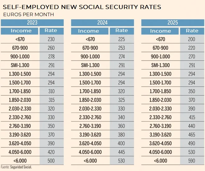table of the new self-employed rates for 2023, 2024 and 2025