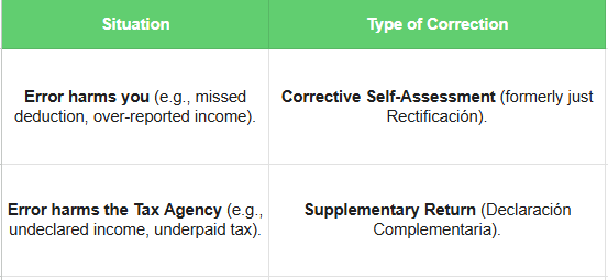 correct a tax return