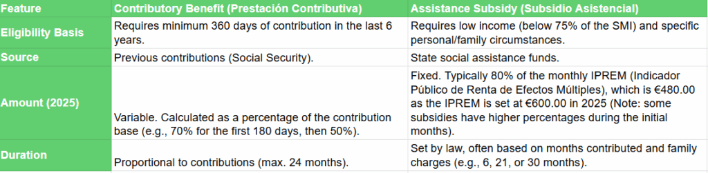 contributory vs non-contributory benefits