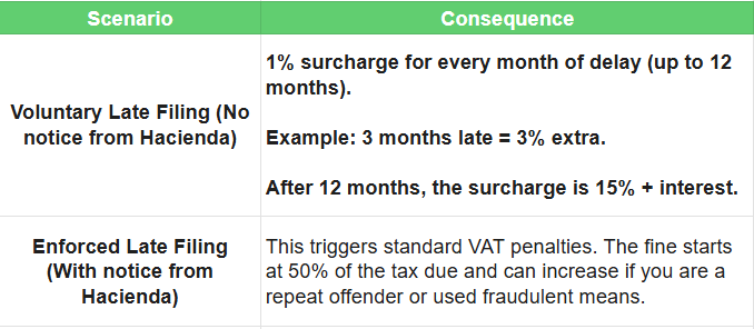 VAT Penalties