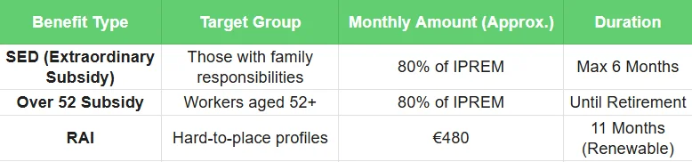 Benefit type - long-term unemployed