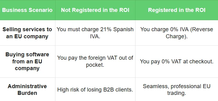 Business scenario - register of intra-community operators