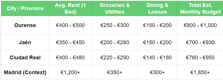 City - cheapest place to live in spain