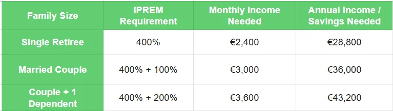 Family size - spain retirement visa