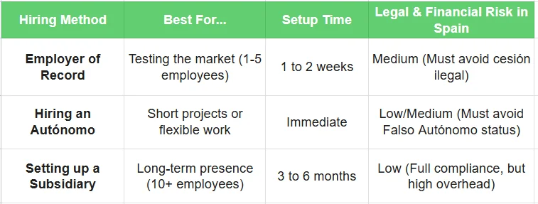 Hiring method - employer of record in Spain