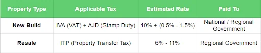 Property Type - Real Estate Taxes in Spain