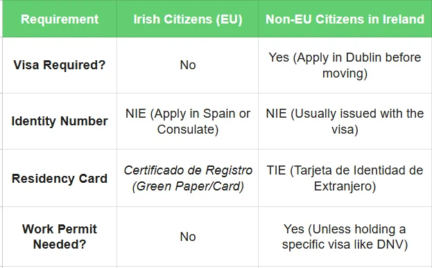 Requirement - spain visa ireland