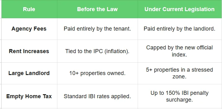 Rule - new housing law in spain