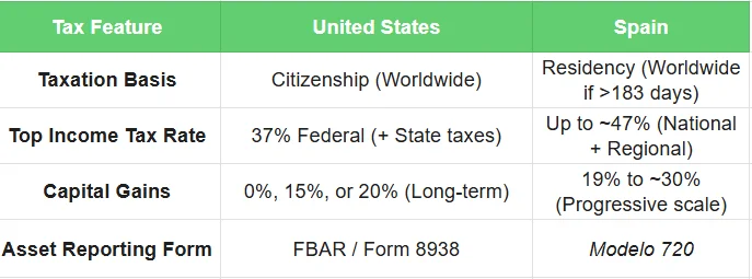 Tax Feature - taxes in spain vs usa