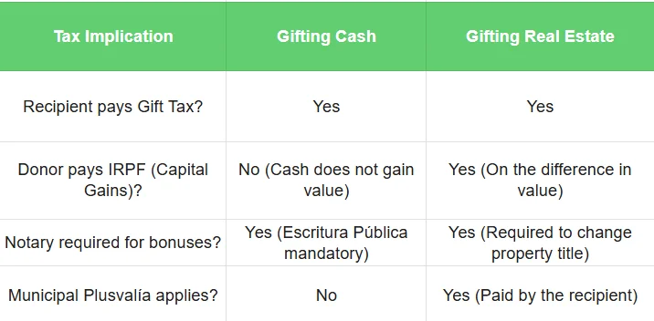 Tax Implication - gift tax in spain