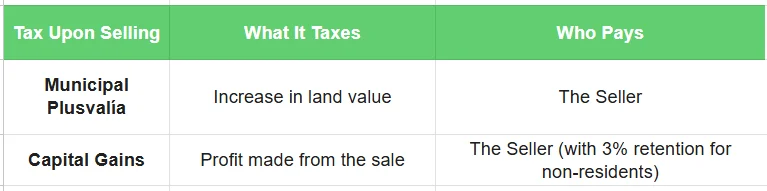 Tax Upon Selling - Real Estate Taxes in Spain