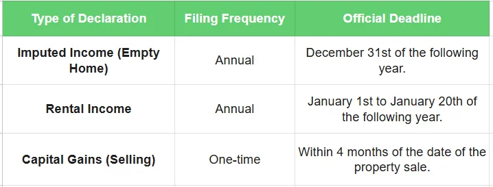 Type of declaration - form 210