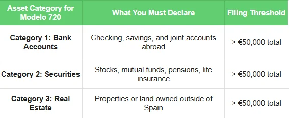 Asset category for modelo 720 - start a new life in Spain