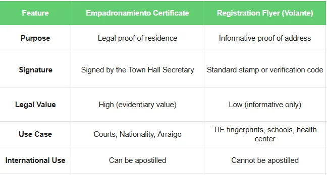 Feature - empadronamiento certificate