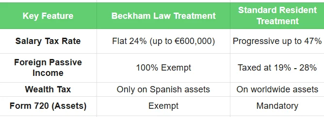 Key Feature - Beckham Law in Spain