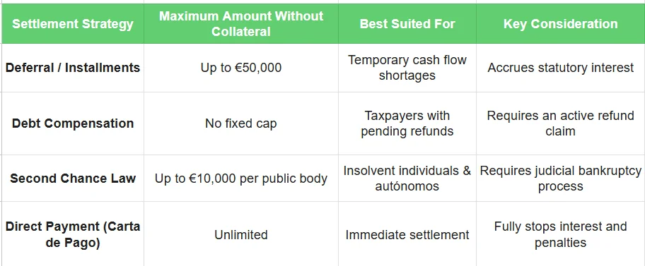 Settlement strategy - tax debt in Spain