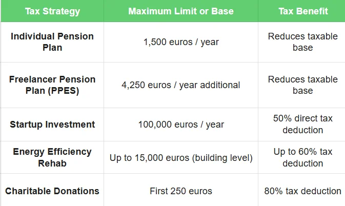Tax Strategy - how to reduce tax Bill