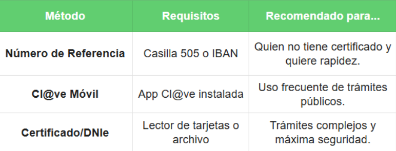 Comparativa de métodos de acceso para el número de referencia