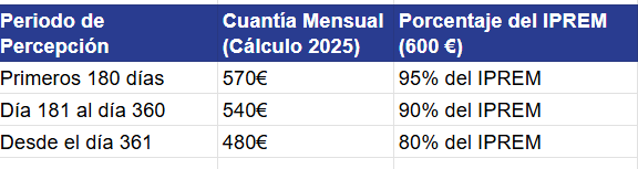 tipos de subsidios por desempleo