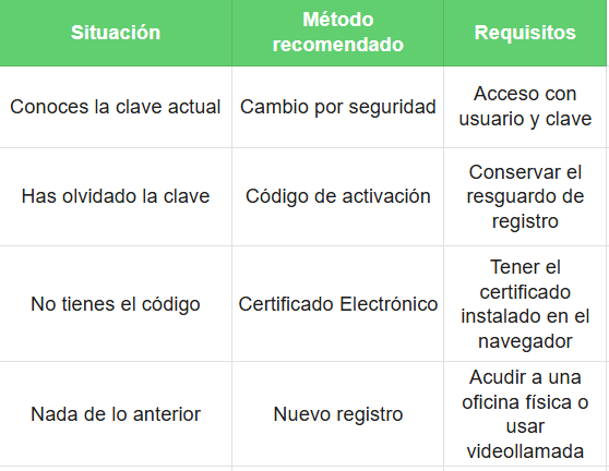 cambiar la Cl@ve Permanente