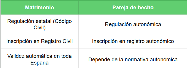 que es una pareja de hecho