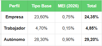 cotizacion a la seguridad social