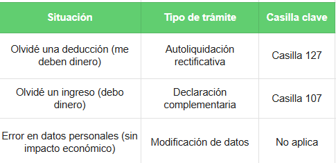 modificación de una declaración ya presentada