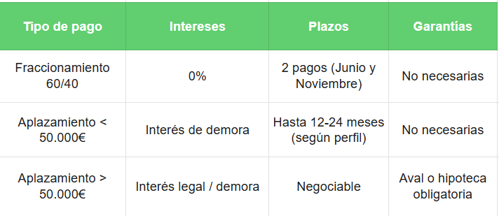 aplazamiento de renta