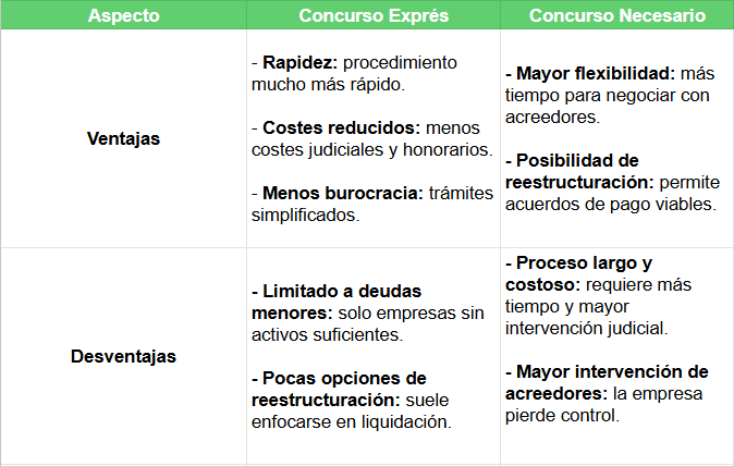 Ventajas y Desventajas del concurso express vs. necesario