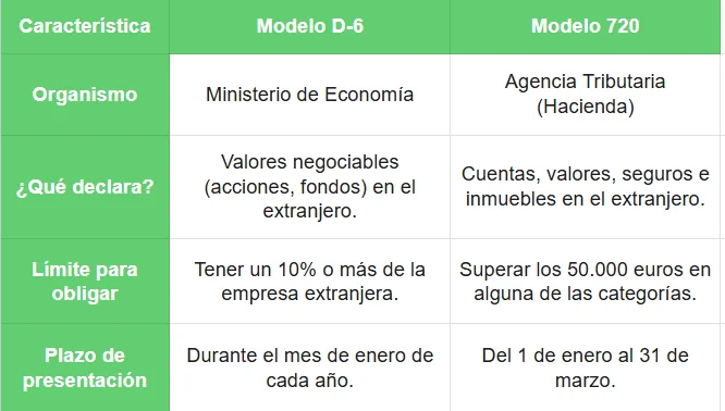Características - declaración de inversiones