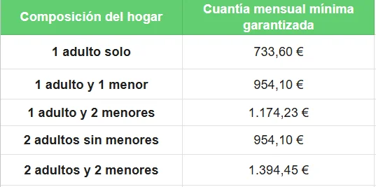 Composición del hogar - obtener ingreso mínimo vital