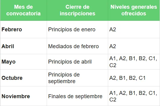Mes de convocatoria - Que es el DELE