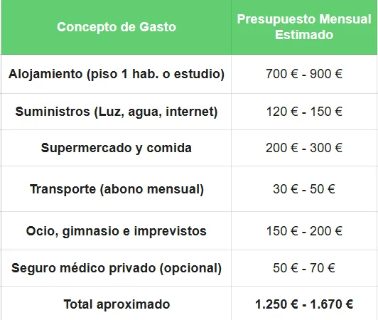 Resumen coste de vida en España