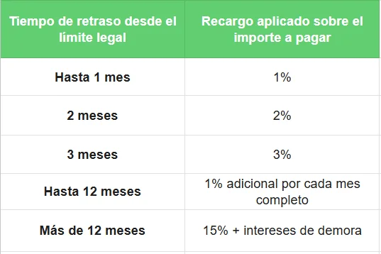 Tiempo de retraso - presentar modelos fuera de plazo