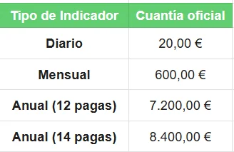 Tipo de indicador - como se calcula el IPREM