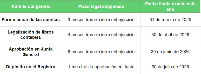 Trámite obligatorio - depósito de las cuentas anuales