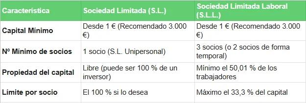 Características - sociedades limitadas laborales