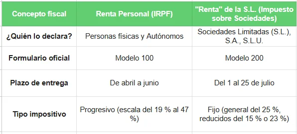Concepto fiscaL - Renta en sociedad limitada