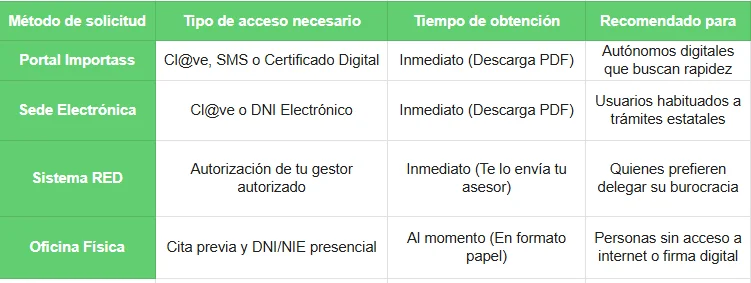 Método de solicitud - duplicado del alta de autónomo