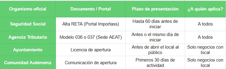 Organismo oficial - darme de alta como autónomo