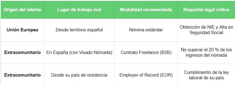 Origen del talento - Contratación de un Nómada Digital