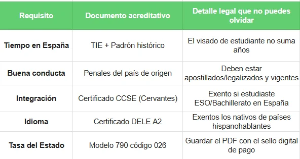 Requisito - trámites de nacionalidad española