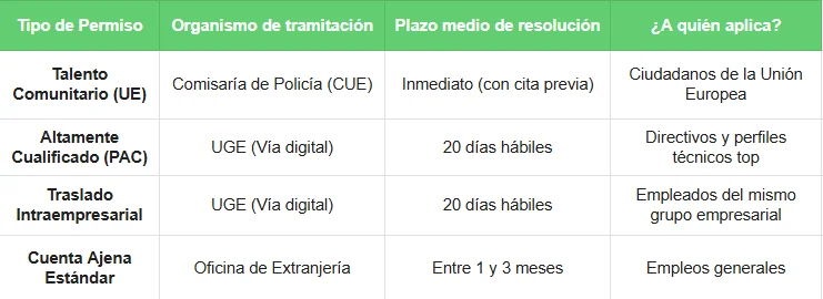 Tipo de permiso - Contratación de Extranjeros en España