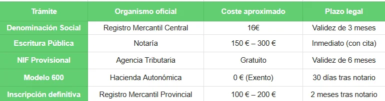 Trámite - crear una sociedad limitada