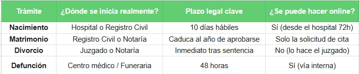 Trámite - estado de tramite registro civil