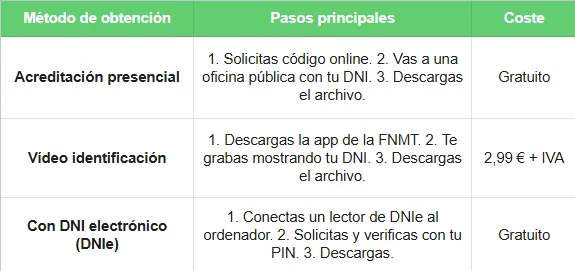 Método de obtención - tramites con el certificado digital
