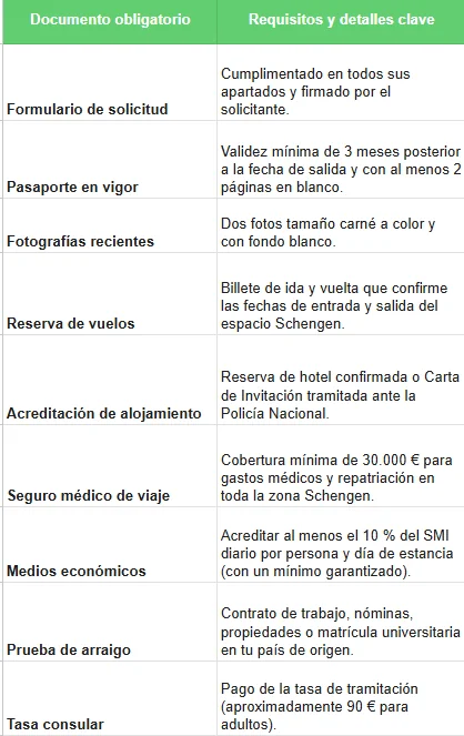 Documento obligatorio - visado de turista