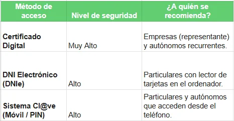 Método de acceso - ver notificaciones de la agencia tributaria