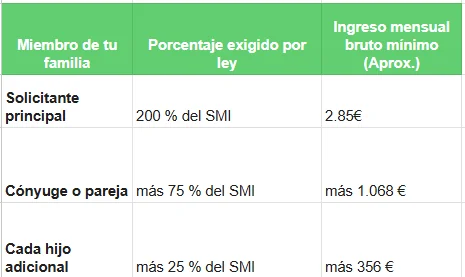 Miembro de tu familia - visado nómada digital España