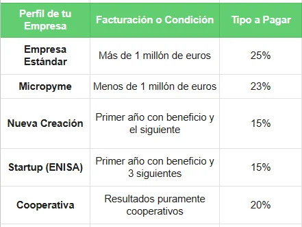 Perfil de tu empresa - cuanto es el impuesto de donaciones en España